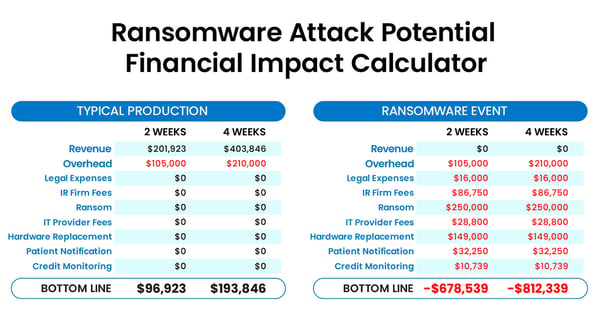 What Could a Ransomware Attack Cost Your DSO?